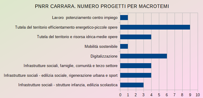 Grafico Carrara