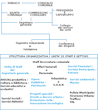 organigramma